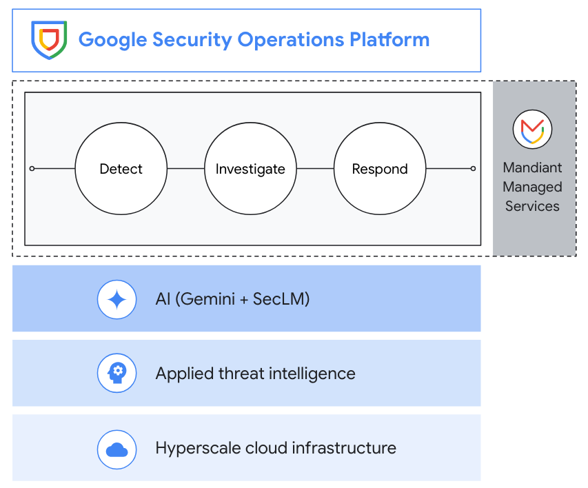Google SecOps