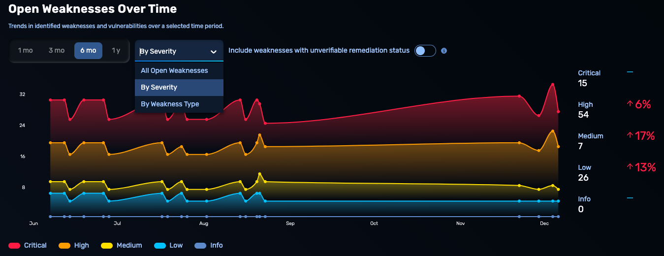 Autonomous Pen Testing Weaknesses over time