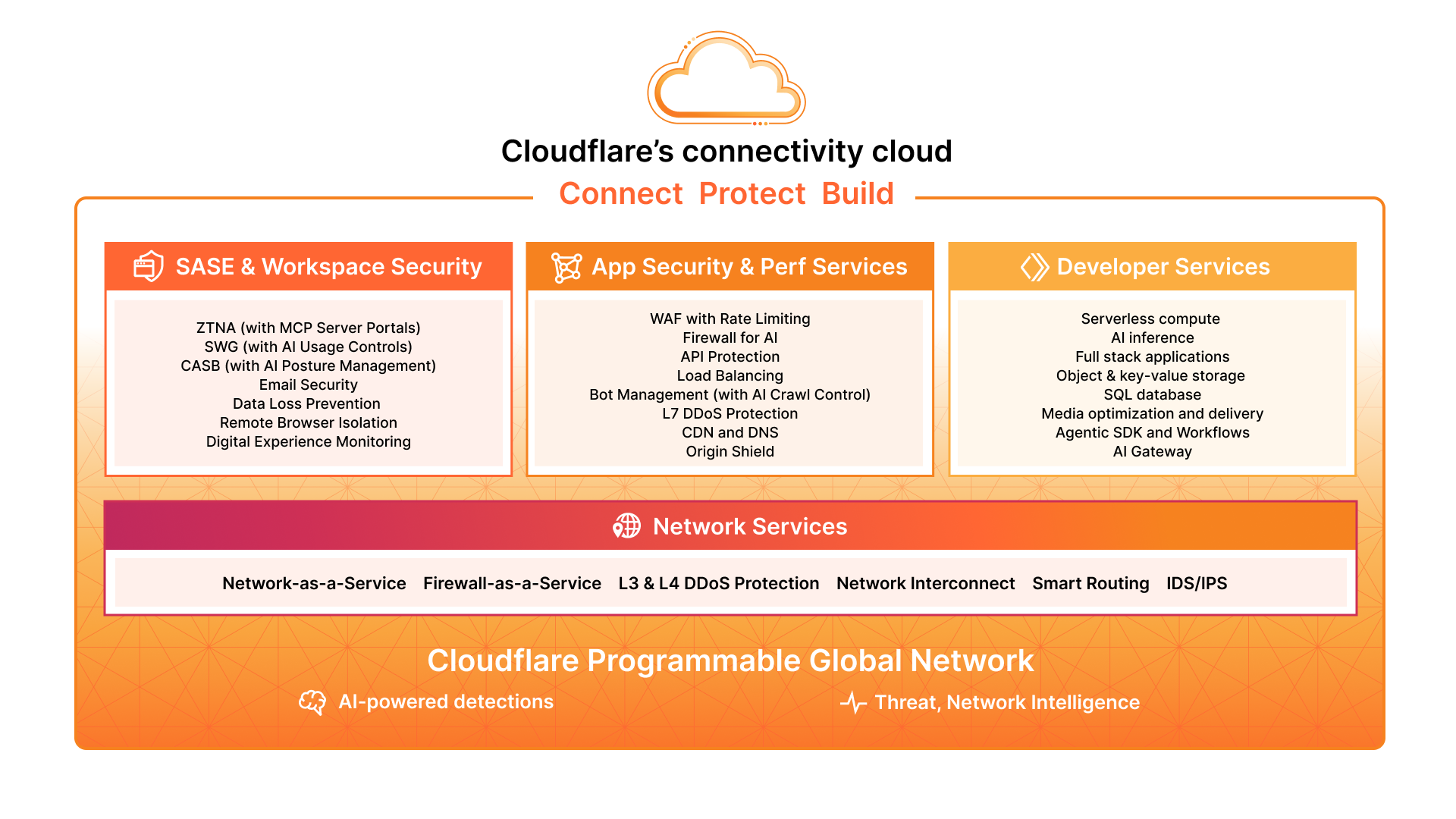 cloudflare connectivity cloud